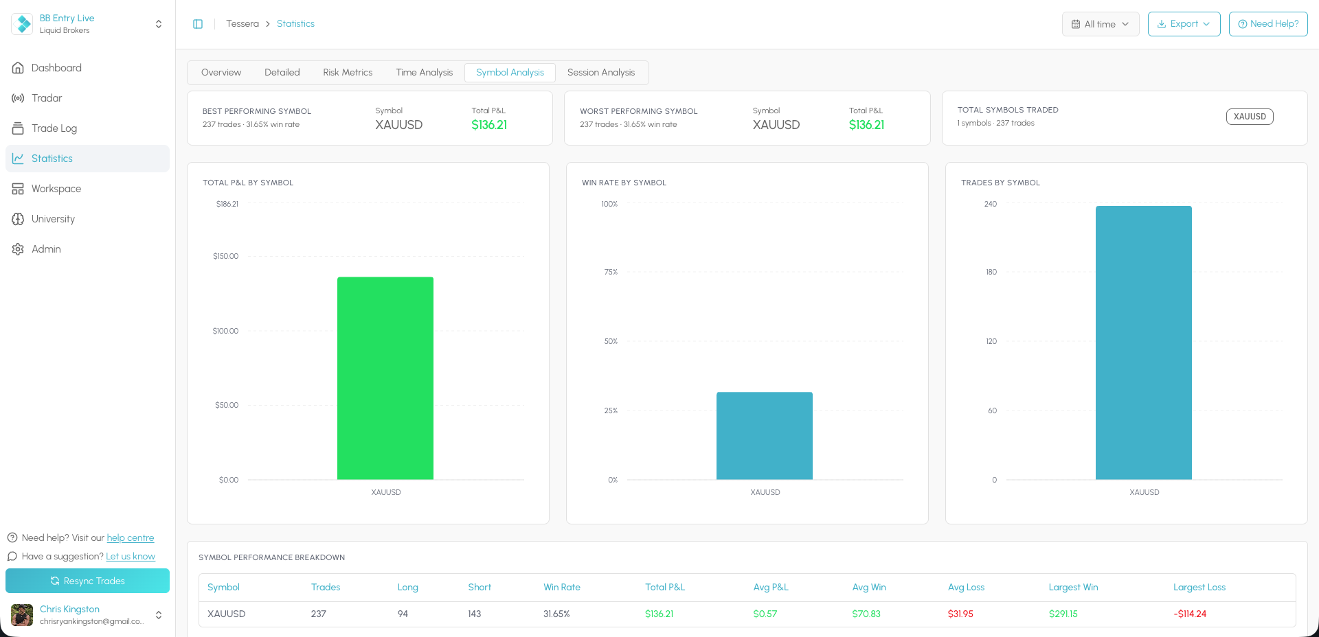 Entry Analysis report